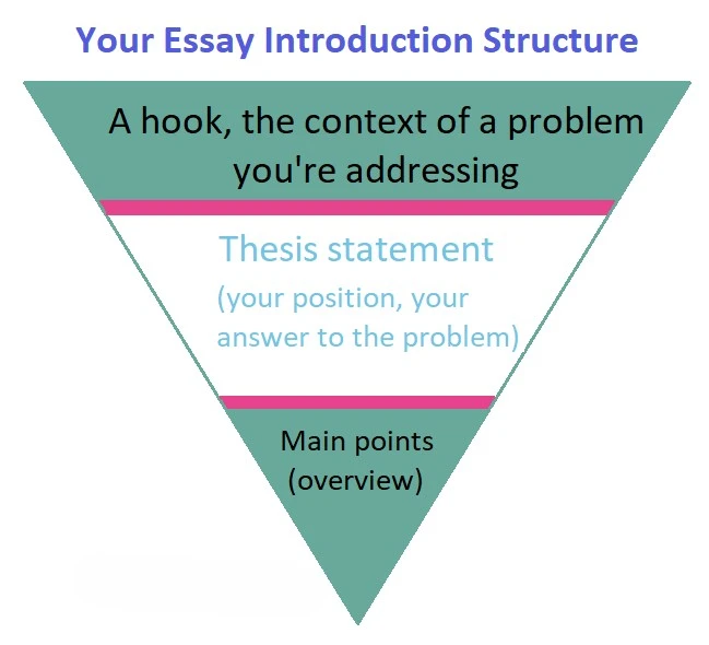 Guide to write an essay