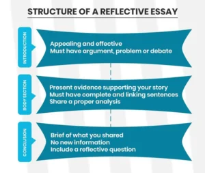 What is Reflective Essays