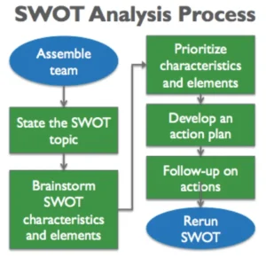 how to do swot analysis